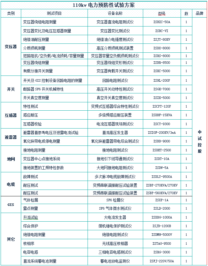 要做預防性試驗儀器_設備_進行_用電