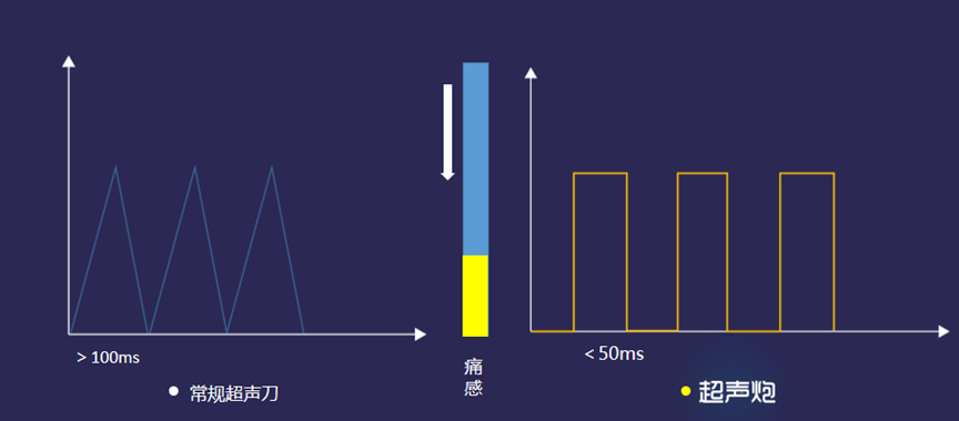 超聲炮會損傷面部神經嗎,超聲炮的副作用有哪些?_皮膚_效果_能量