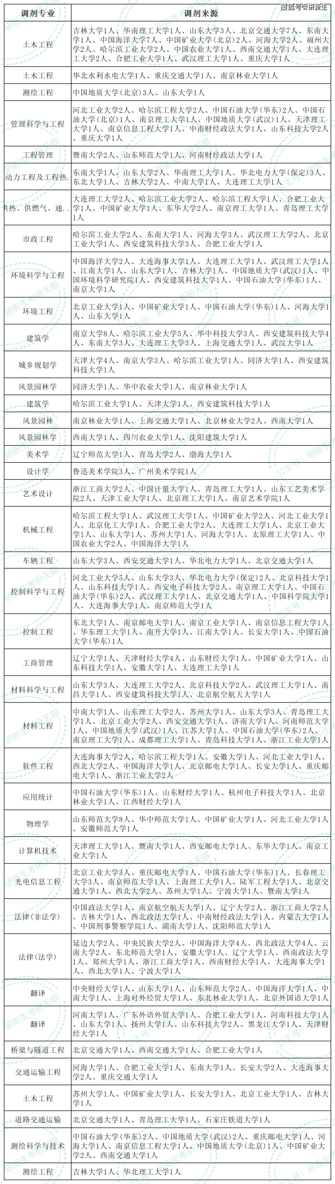 山東建築大學超全考研調劑分析,含調劑人數,分數,調劑來源等_專業