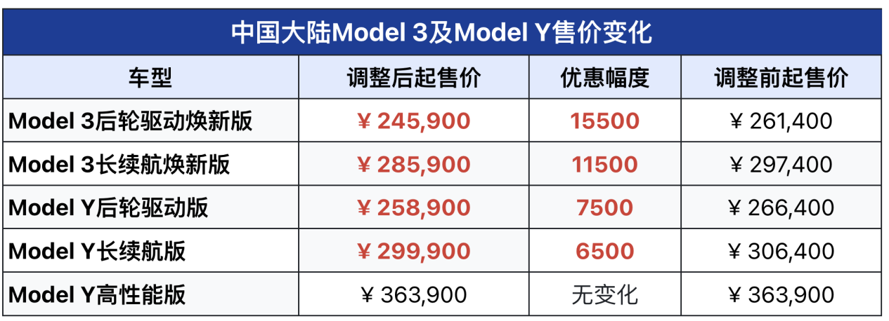 助推行业油转电，特斯拉带头“开卷”！Model 3/Y起售价下调至24.59万元
