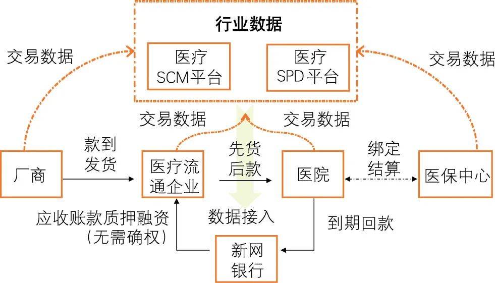 民營銀行數字供應鏈金融發展分析_產業_產品_平臺