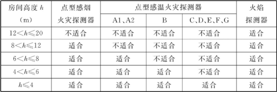 火災自動報警系統分類,選擇知識點彙總_探測器_場所_火焰