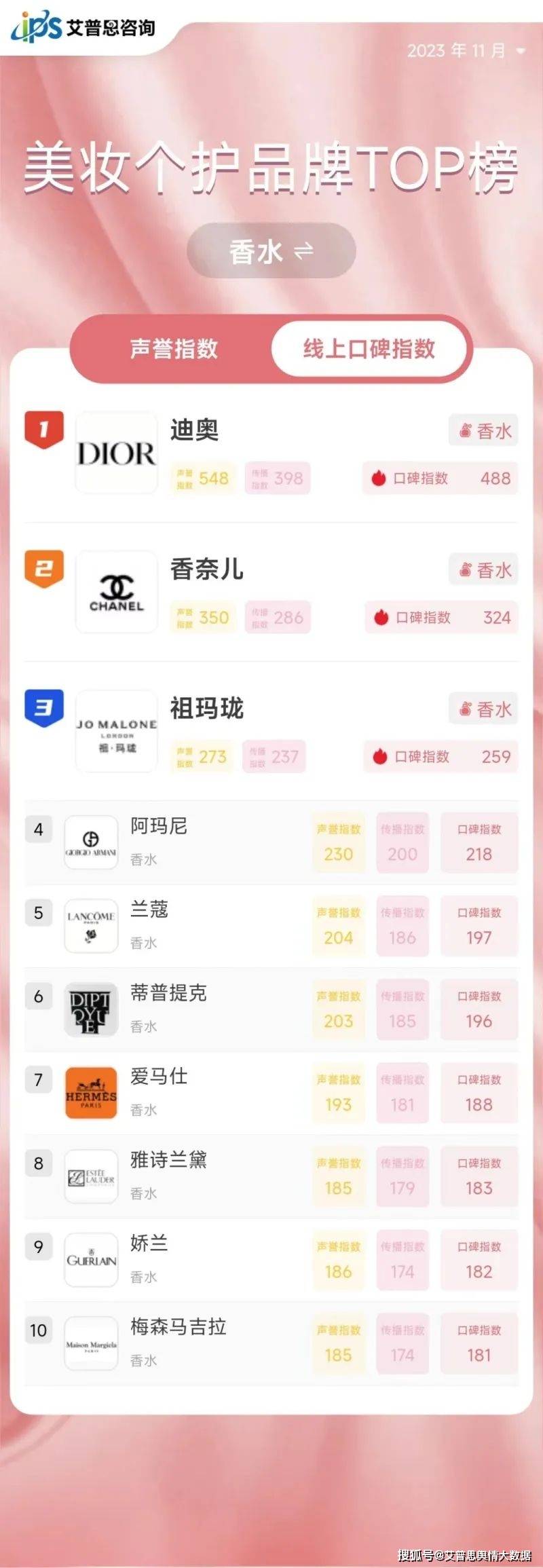 化妆品公司排行榜_2023消费品牌500强系列榜单:最具影响力国产护肤品品牌TOP10