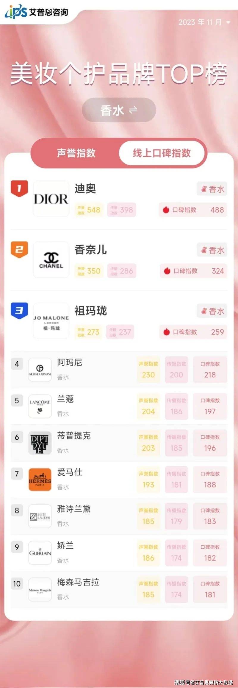 国内化妆品排行_舆情指数|2023年11月中国美妆个护品牌线上口碑指数TOP50