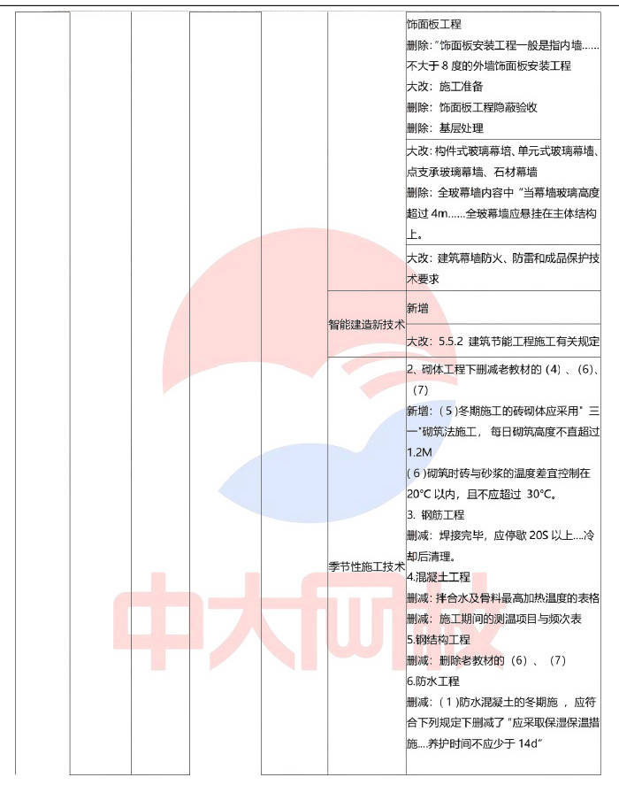 中大网校解读2024年一级建造师考试《建筑工程》教材变化对比(约60%)