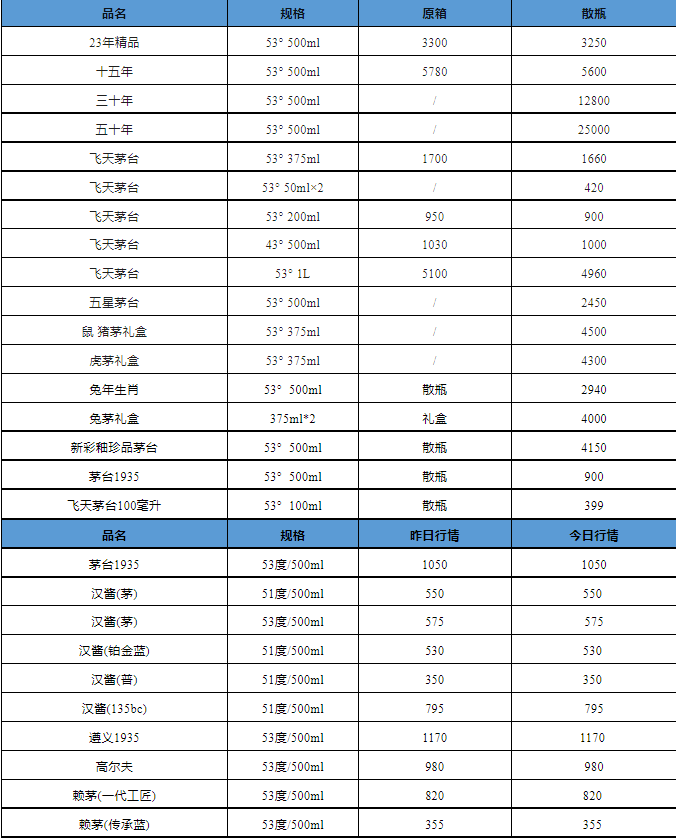 最新酒价：1月16日飞天茅台酒多少钱，茅台飞天53度价格一览