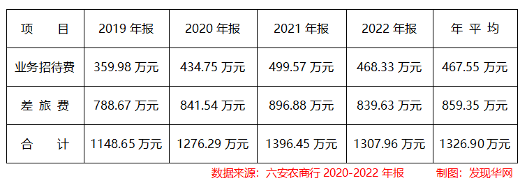 六安农商行董事长履职涉嫌违法 业务招待差旅费3980万元(图8)