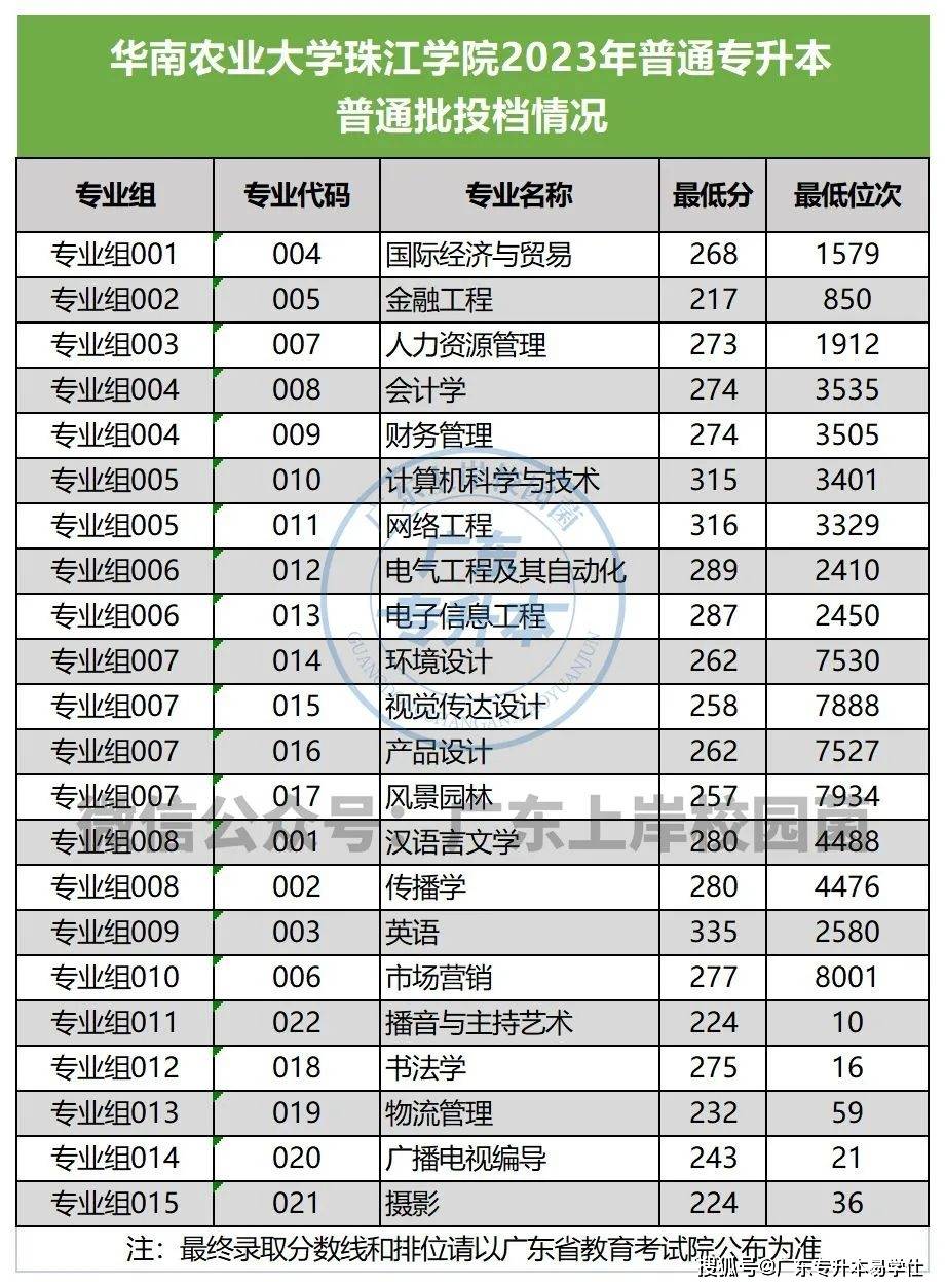 华农珠江学院 大专图片