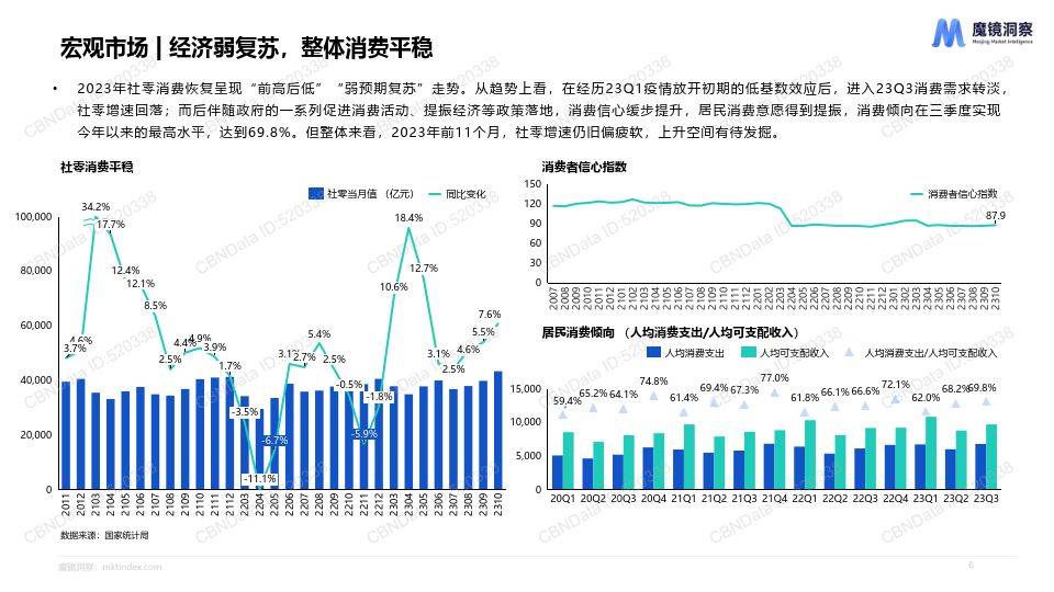 順應需求結構變化的消費賽道滲透率將持續提升:1)消費人群年齡