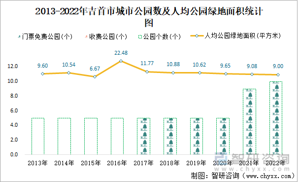 2022年吉首市城市建设状况公报:吉首市城市城区人口31