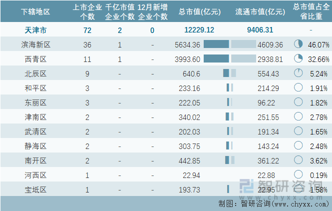2023年12月天津市各地级行政区a股上市企业情况统计表 滨海新区a股上市企业总市值总流通市值均为最