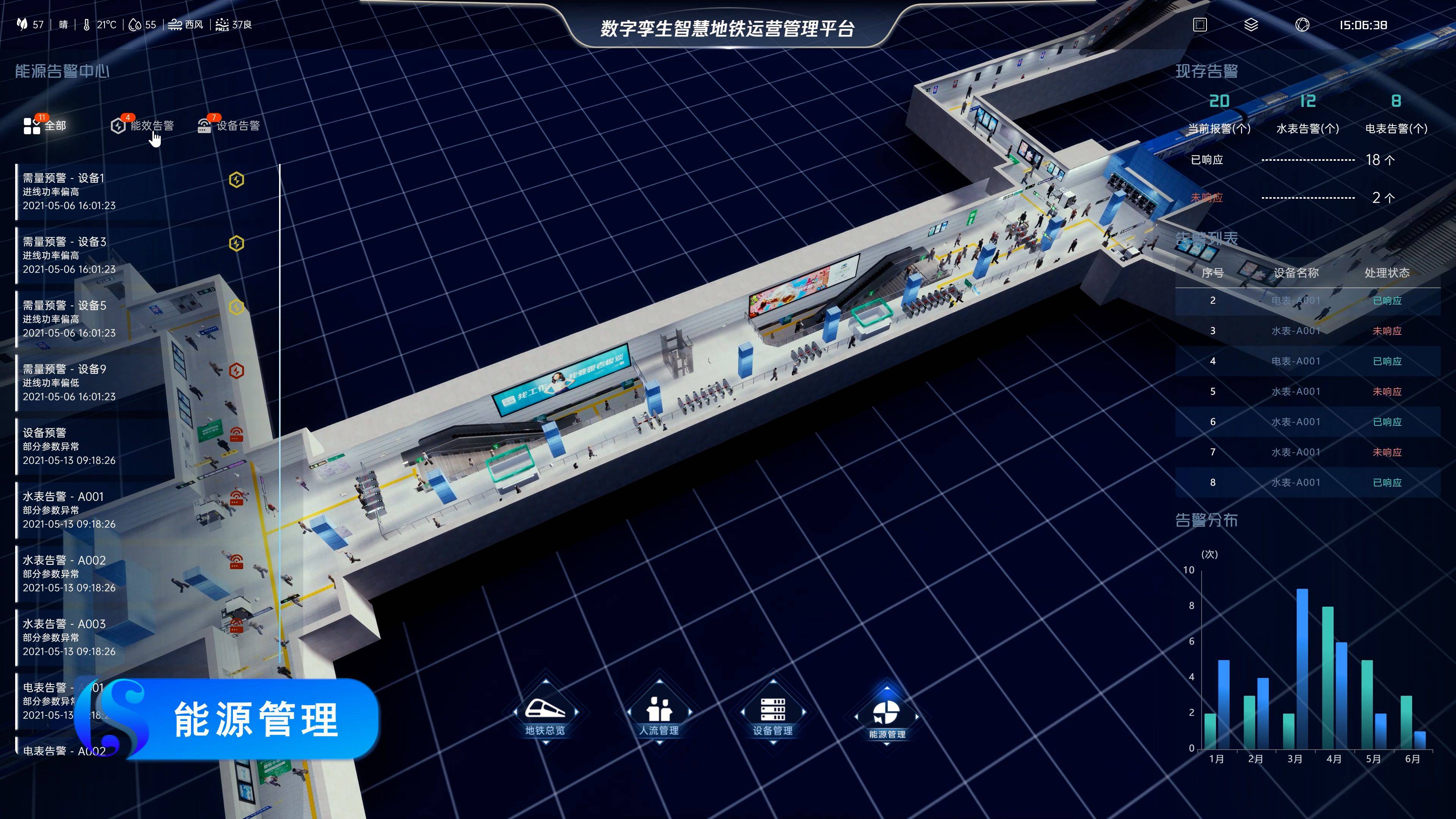 对闸机,摄像头,安检,显示屏等设备分布情况,运行状态的直观可视化管理