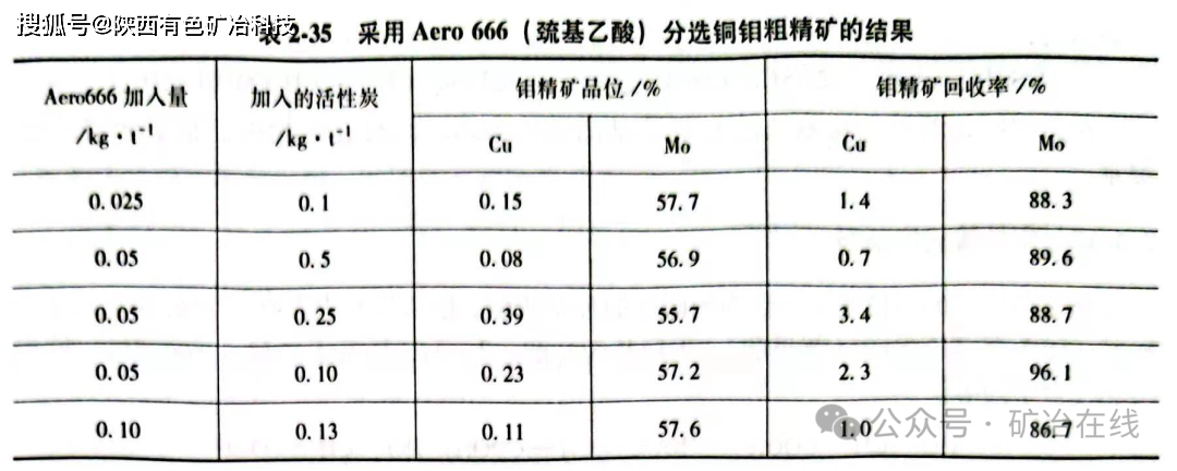 【陝西有色礦冶科技】||【浮選藥劑-抑制劑系列】巰基