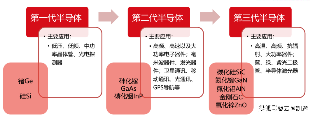 第三代半导体来了_材料_领域_应用