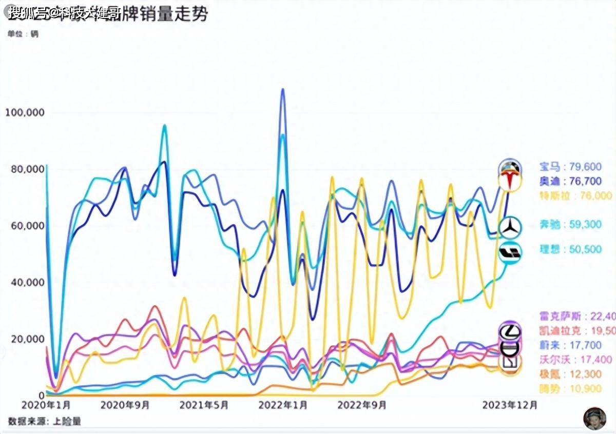 一圖看懂4年來中國豪車銷量;問界m9訂單遭黃牛加價