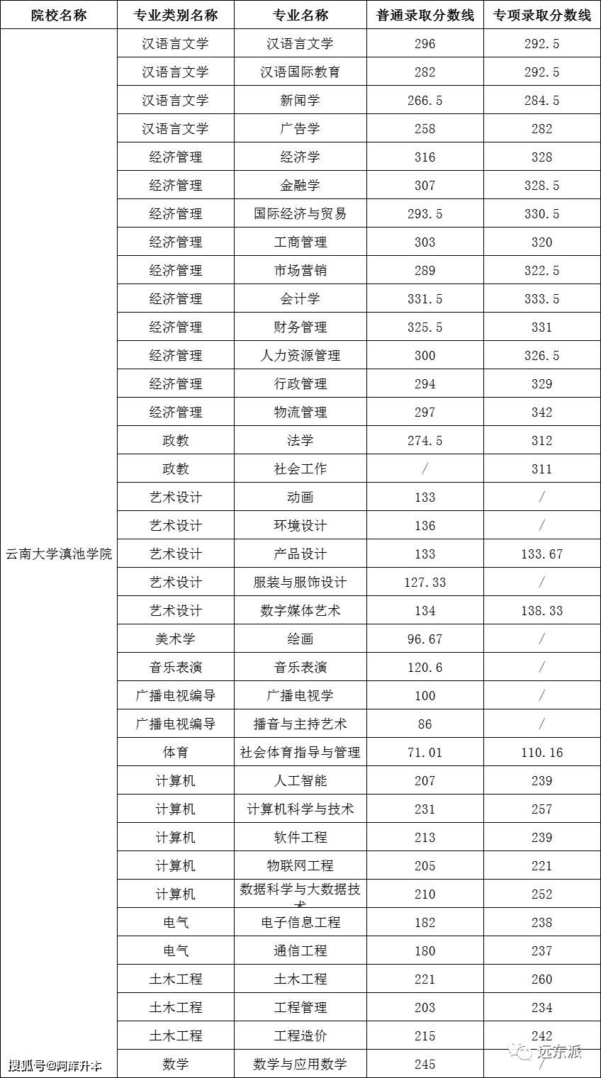 2020-2023年雲南專升本30所學校錄取分數線 近9