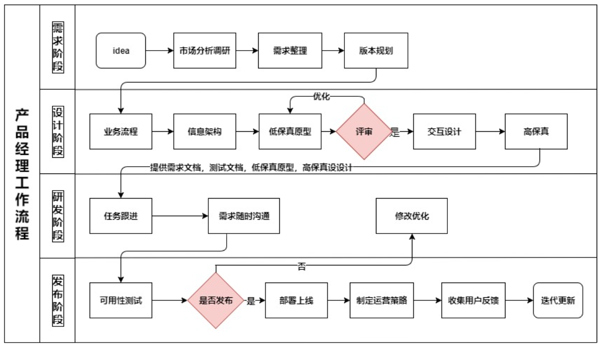 各行各业的工作流程图如何绘制?n 模板已出