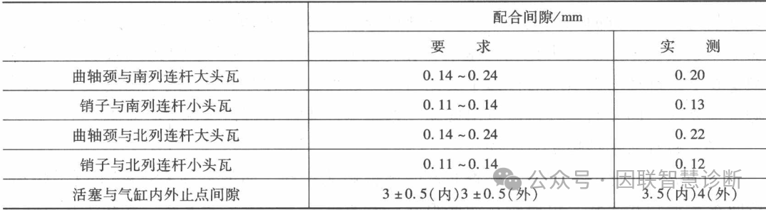 分享一則氫壓機曲軸故障診斷案例_檢查_連桿_mm