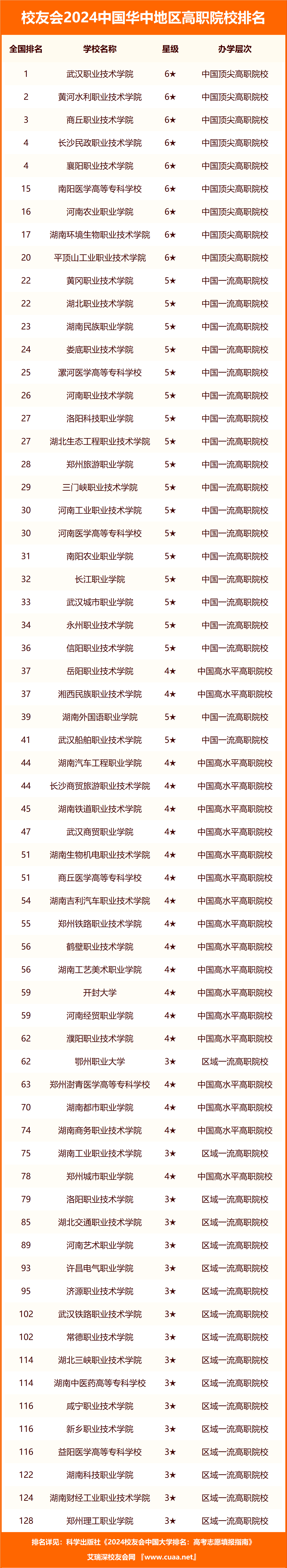武汉大学第二,2024中国华中地区大学排名,武汉理工大学第五_全国_职业