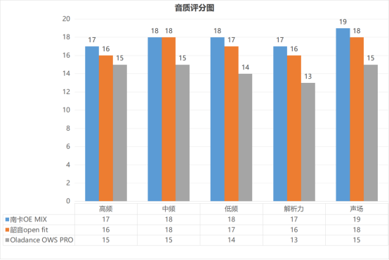 南卡/韶音/Oladance三大热门开放式耳机哪个好?强者PK局!