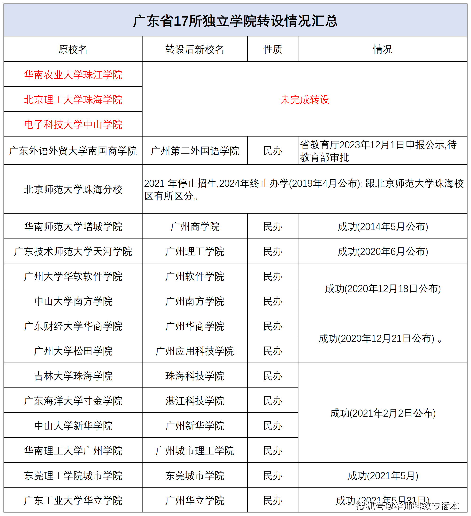 南国商学院 学费图片