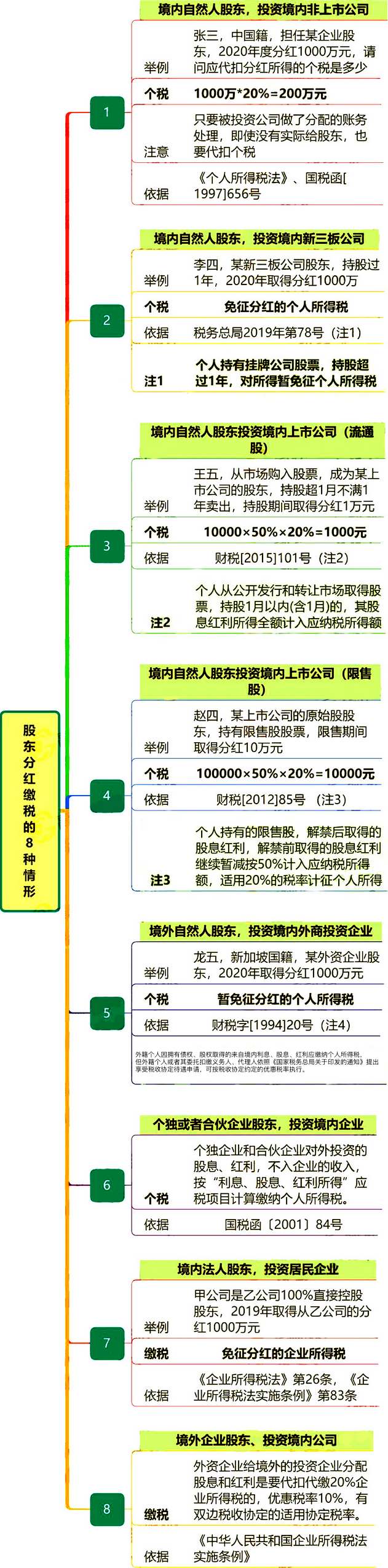 最新資訊:稅局明確,稅後利潤分紅,不交個人所得稅!