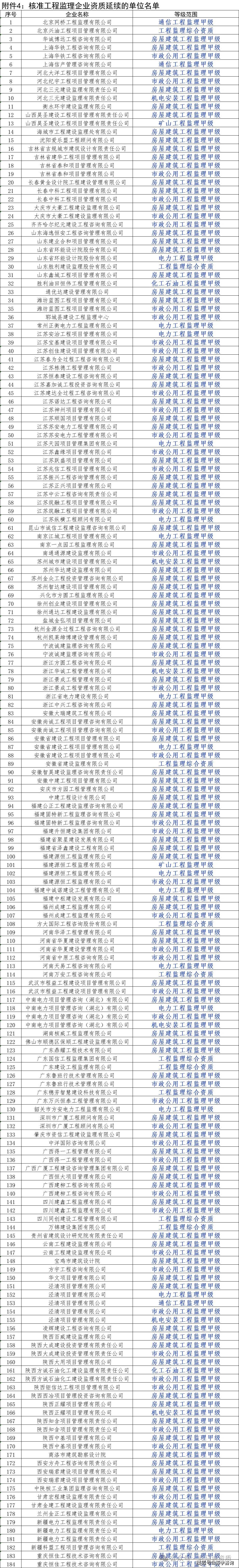 核准建築業企業資質延續的單位名單2.