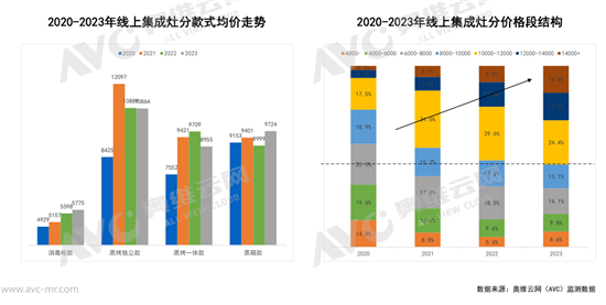 表現在價格方面就是