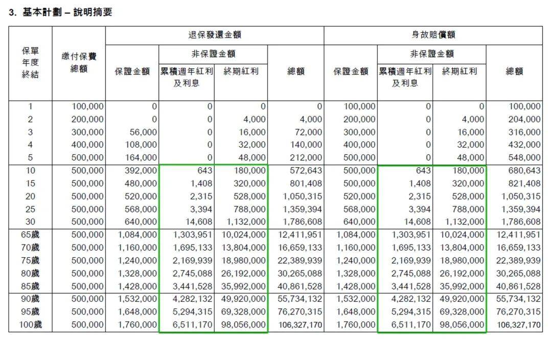 香港儲蓄分紅險全解析(二)——紅利分配方式全解析