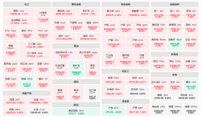 日內收盤,國內期貨主力合約大面積飄紅,氧化鋁,滬鋅,玻璃,尿素