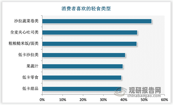 中国轻食行业现状深度分析与投资前景预测报告(2024