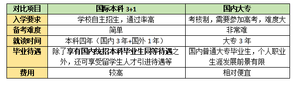 不想讀大專?讀國際本科3 1,免高考,拿本科文憑!_大學