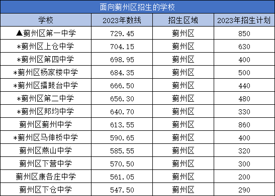 天津2023年中考分數線各高中錄取分數線_參考_招生