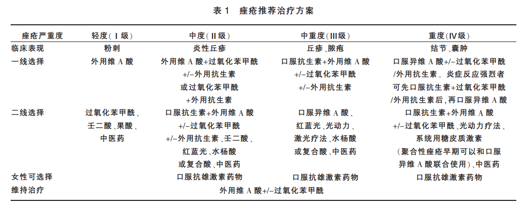 祛痘常用藥異維a酸,可以隨便吃嗎?_痘痘_治療_藥物