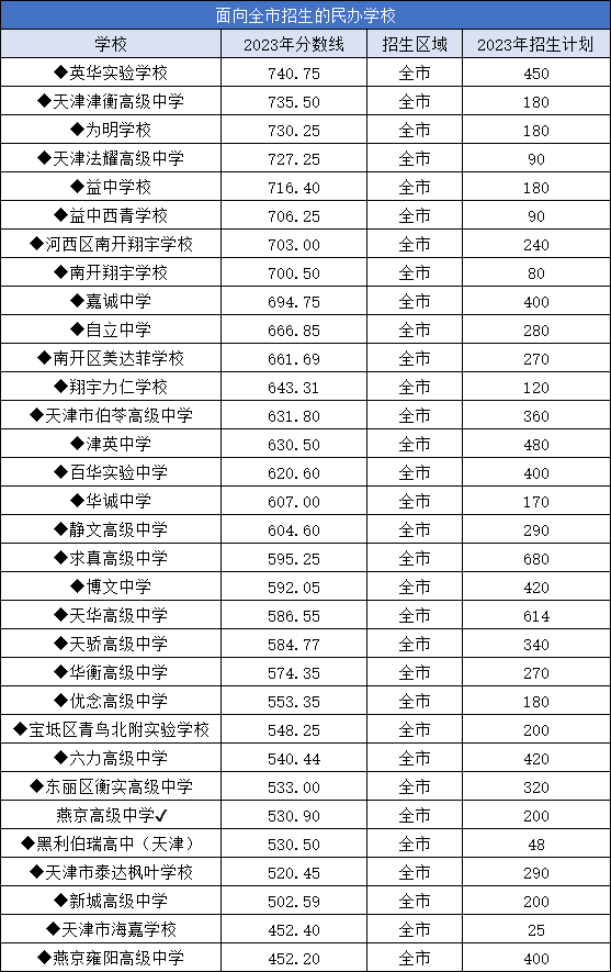 天津2023年中考分数线各高中录取分数线