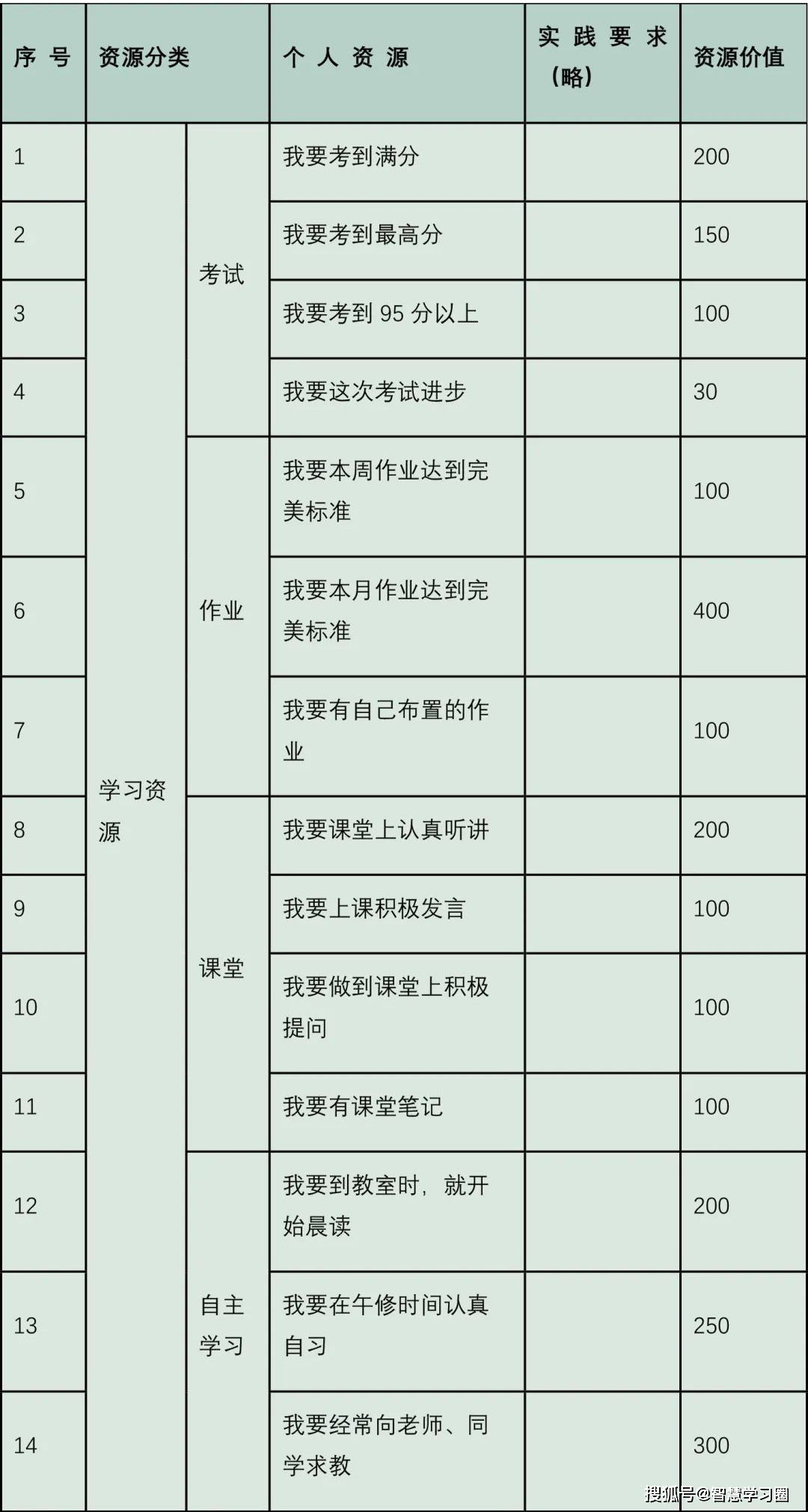 成長的資源,並將所有的資源進行有效的分類:將個人的學習,生活,運動