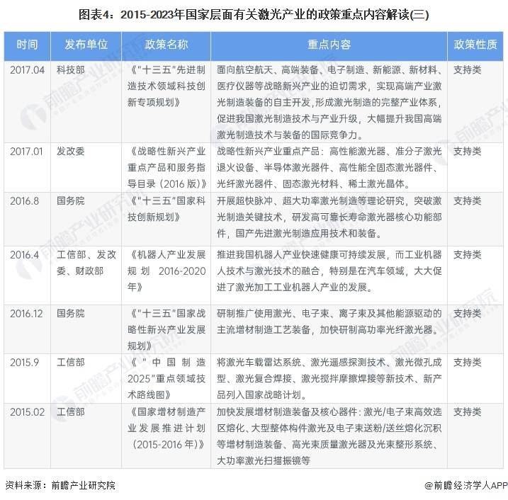 我國政策規劃主要鼓勵激光企業通過自主創新掌握核心技術,促進激光