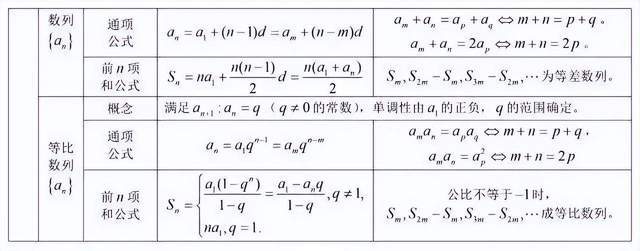 高中數學公式大全_方程_函數_性質