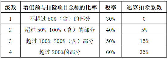 根據上表,應繳土地增值稅=增值額×稅率-扣除項目金額×速算扣除係數