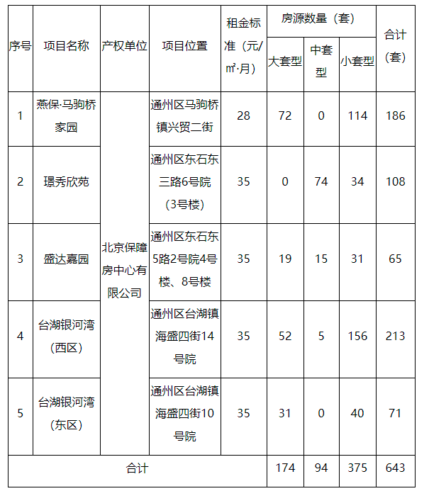 北京市643套公租房将于1月29日开...