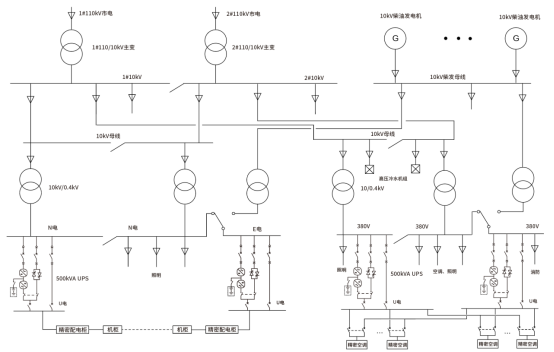 數據中心的供配電系統示意圖,採用雙路110kv進線,配置10kv柴油發電機