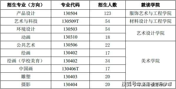 浙江理工大學美術與設計類對比2023年:美術與設計類專業總招生人數不