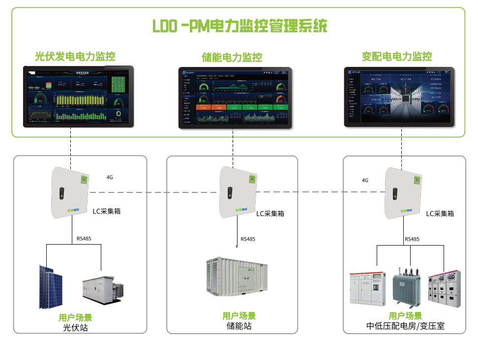 光伏發電監控74光伏發電設備監測74發電量統計-產品