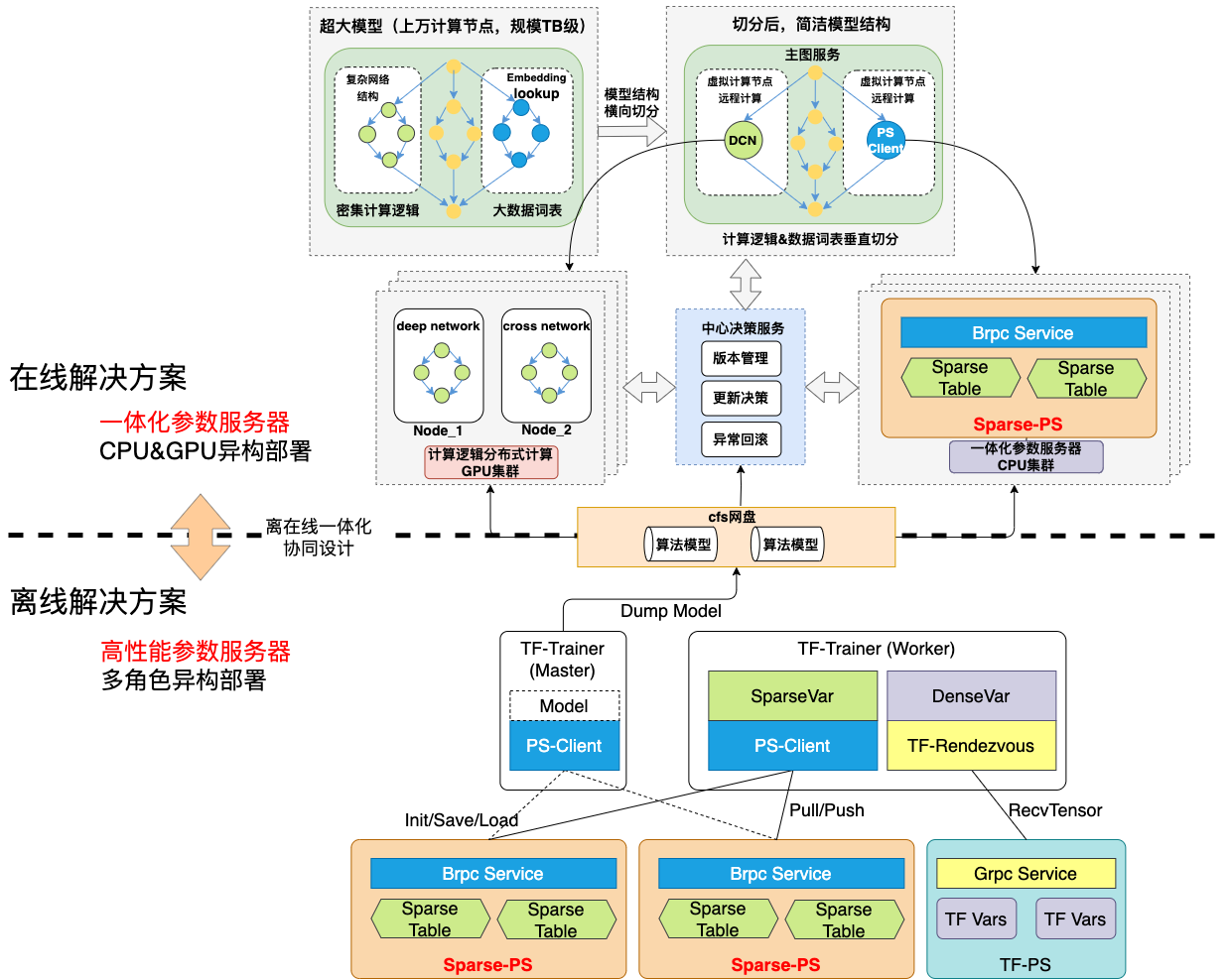 京東廣告算法架構體系建設--在線模型系統分佈式異構