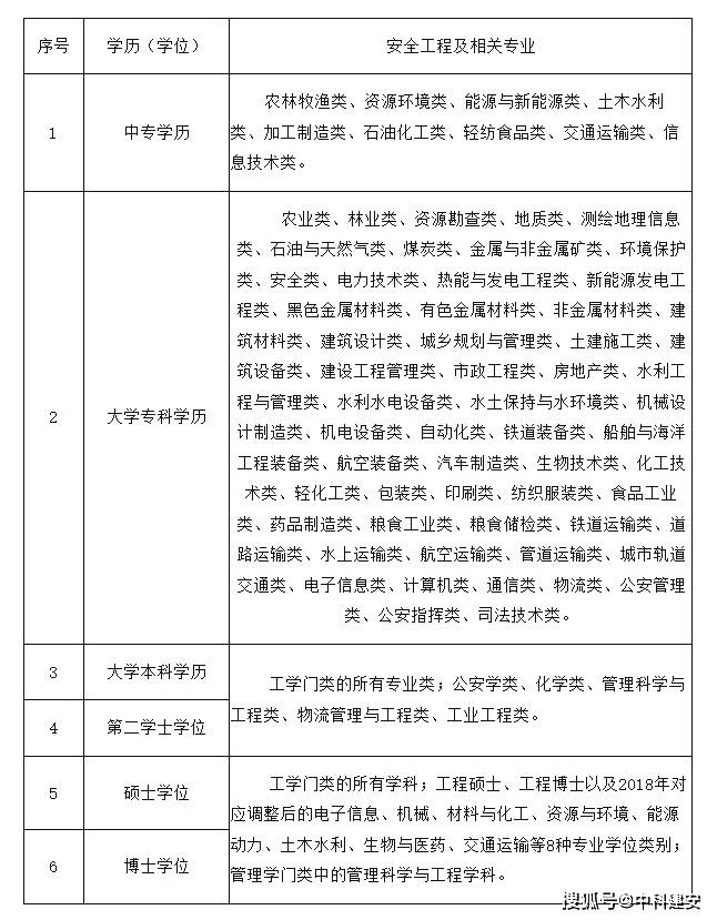 2024年中级注册安全工程师考试时间已确定,报考条件是什么?