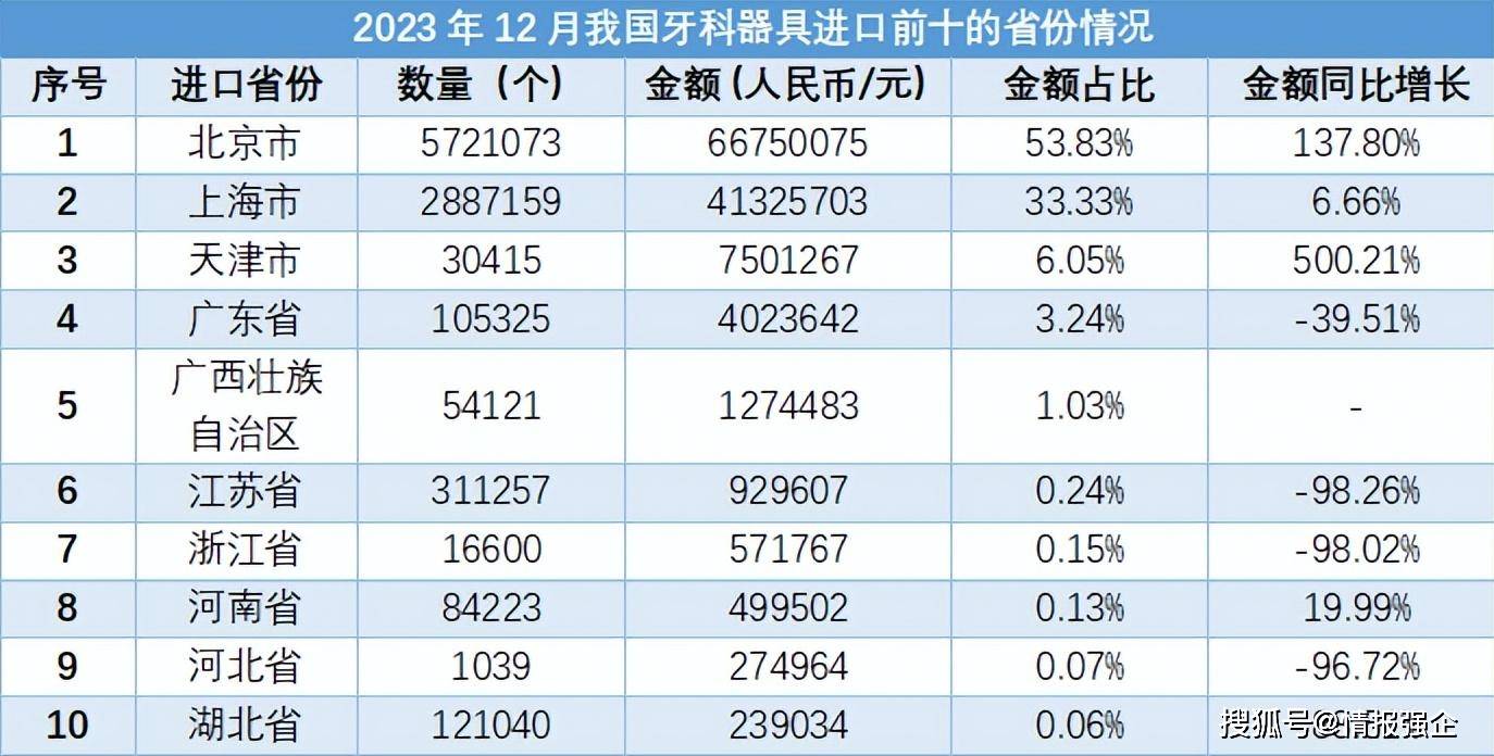 2023年12月我國牙科器具進出口數據報告_省份_金額