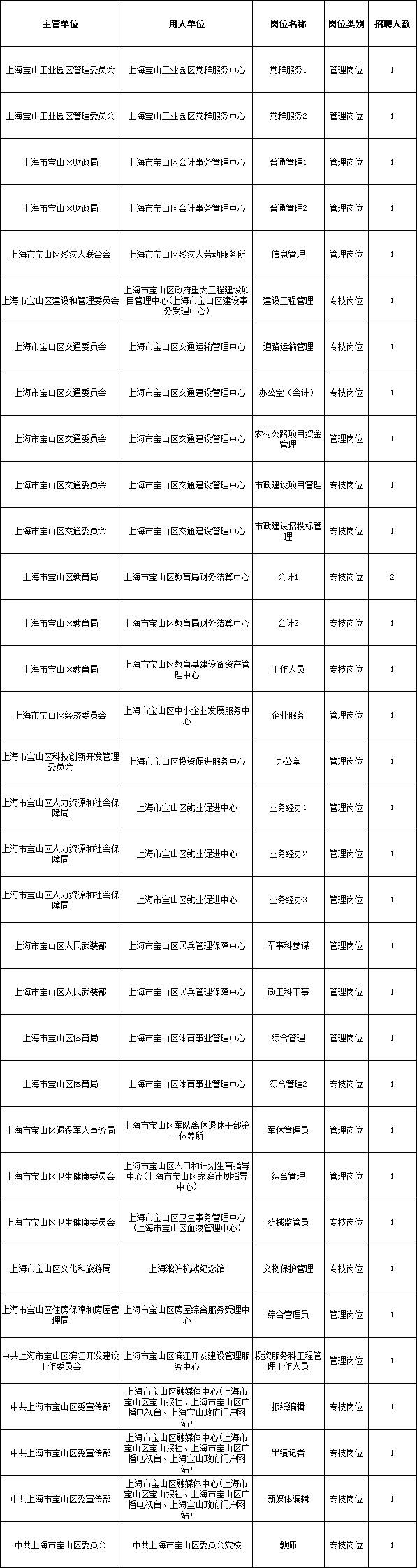 寶山區2024年事業單位公開招聘1月29日起