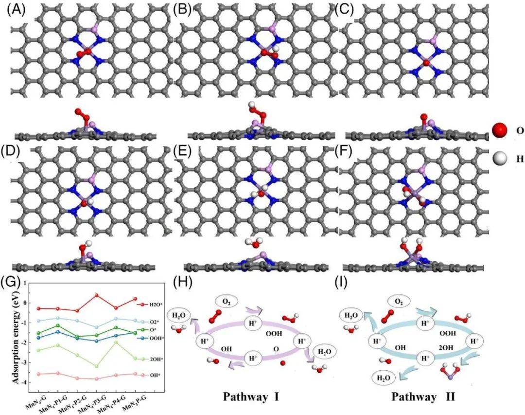 理論計算p對錳和氮摻雜石墨烯催化劑促氧還原