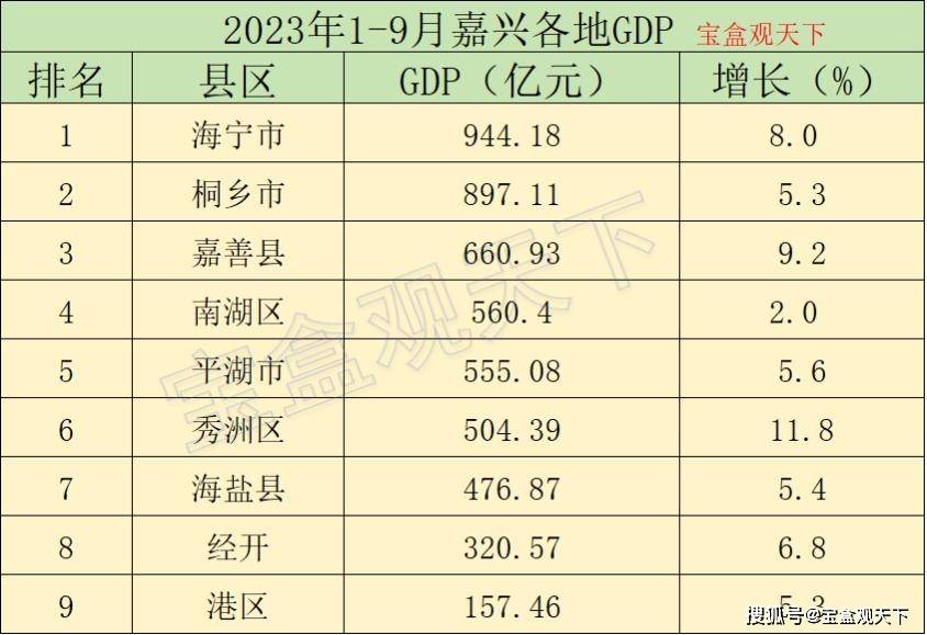 2023年1-9月嘉兴各地gdp表现,海宁总量接近千亿,秀洲增速最理想_全市
