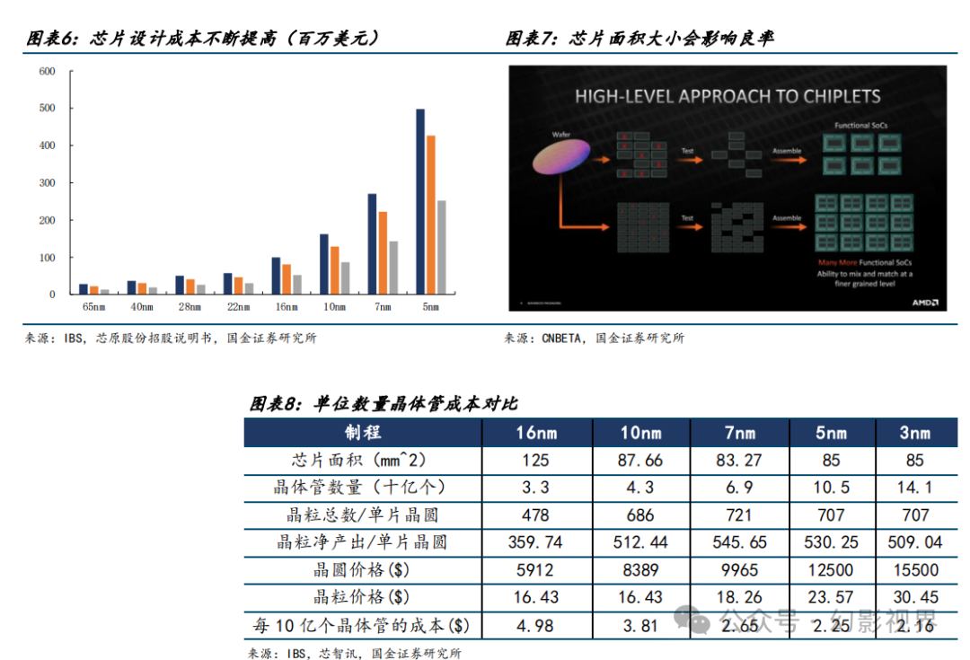 製造難度的提升導致摩爾定律逐步開始失效,根據 ibs 的統計,芯片製程